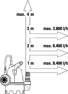 Basic merülőszivattyű szennyvízhez  9200 3.Kép