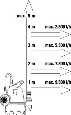 Basic merülőszivattyű szennyvízhez  10500 3.Kép
